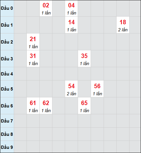 Bảng cầu bạch thủ xổ số Vĩnh Long hôm nay 27/03/2026 Bảng cầu bạch thủ xổ số Vĩnh Long hôm nay 27/03/2026
