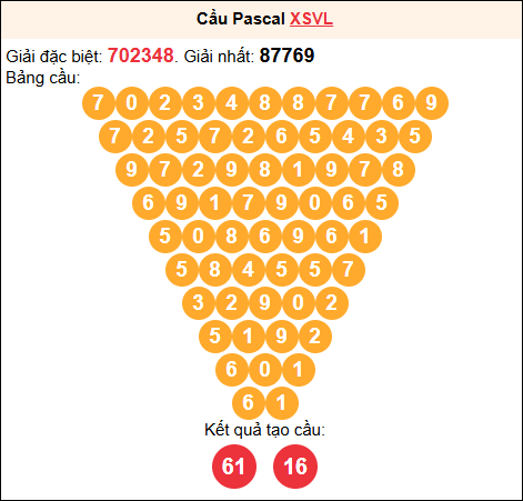 Soi cầu Pascale XSVL 27/03/2026 Soi cầu Pascale XSVL 27/03/2026