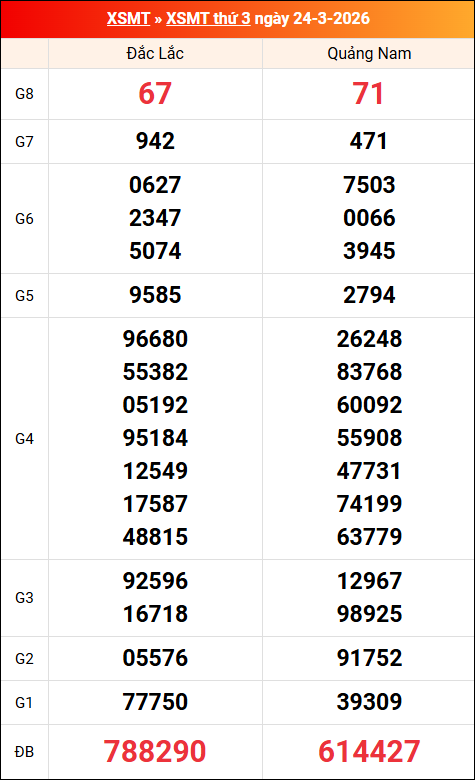 Kết quả XS miền Trung tuần trước 24/03/2026