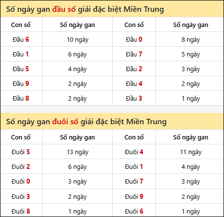 Khám phá thông tin đầu đuôi số XSMT lâu chưa về đến 31/03/2026