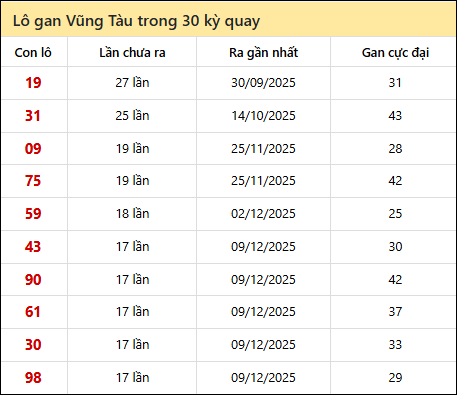 Thống kê lô gan XSVT trong 30 kỳ quay thưởng gần đây