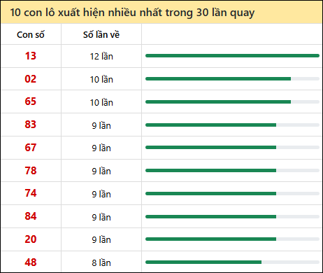 Thống kê lô tô về nhiều nhất xổ số Vũng Tàu trong 30 lần quay thưởng