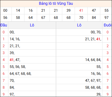 Tổng hợp loto xổ số Vũng Tàu về kỳ trước