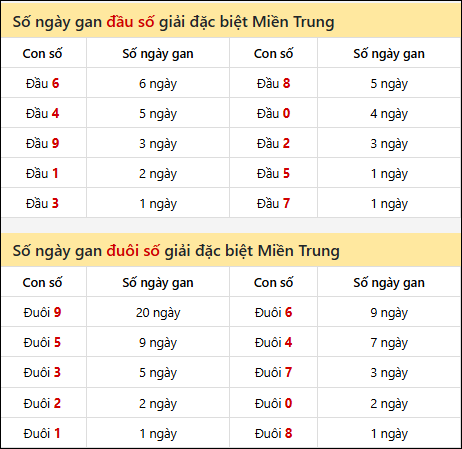 Khám phá thông tin đầu đuôi số XSMT lâu chưa về đến 27/03/2026