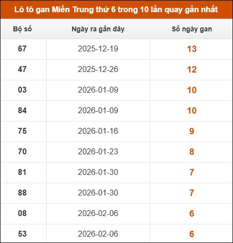 Theo dõi loto gan xsmt 27/03/2026