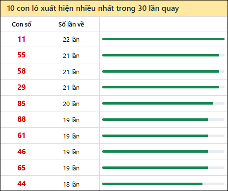 Tần suất lô XSMT về nhất trong 30 lần quay