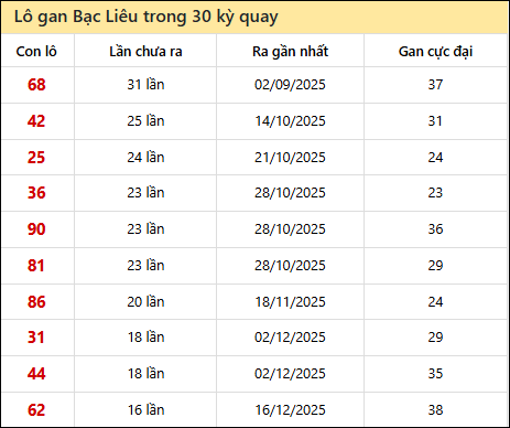 Thống kê lô gan XSBL trong 30 kỳ quay thưởng gần đây
