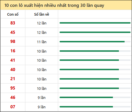 Thống kê lô tô về nhiều nhất xổ số Bạc Liêu trong 30 lần quay thưởng