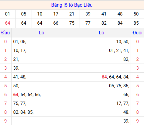 Tổng hợp loto xổ số Bạc Liêu về kỳ trước