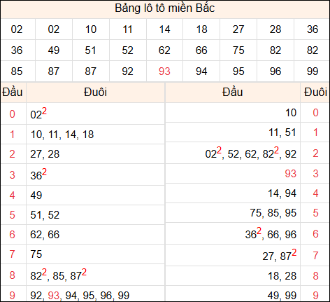 Tổng hợp loto xổ số miền Bắc đã về ngày hôm qua Tổng hợp loto xổ số miền Bắc đã về ngày hôm qua