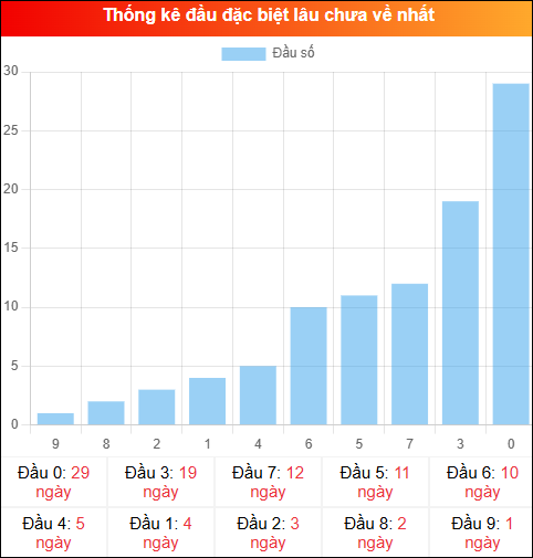Thống kê đầu GĐB miền Bắc lâu chưa về 27/03/2026 Thống kê đầu GĐB miền Bắc lâu chưa về 27/03/2026