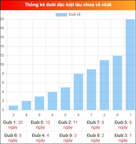 Thống kê đuôi đặc biệt miền Bắc lâu chưa về ngày 27/03/2026 Thống kê đuôi đặc biệt miền Bắc lâu chưa về ngày 27/03/2026