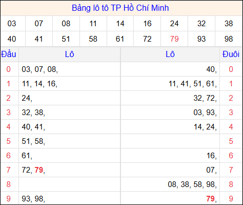 Tổng hợp loto xổ số Hồ Chí Minh về kỳ trước