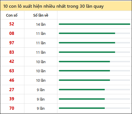 Thống kê lô tô về nhiều nhất xổ số Trà Vinh trong 30 lần quay thưởng