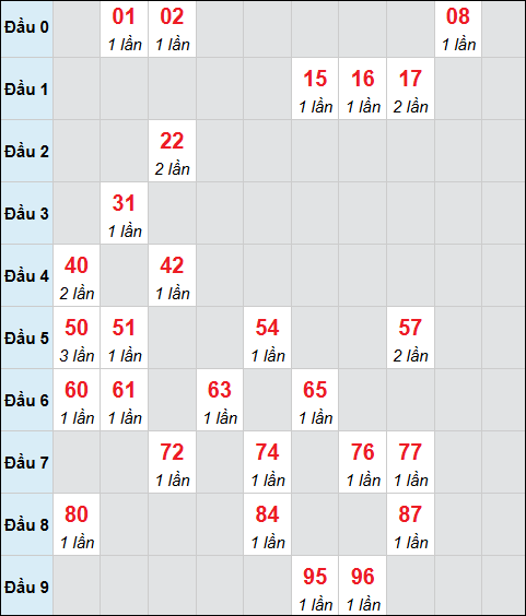 Bảng cầu bạch thủ xổ số Trà Vinh hôm nay 27/03/2026