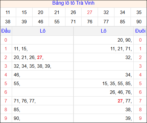 Tổng hợp loto xổ số Trà Vinh về kỳ trước