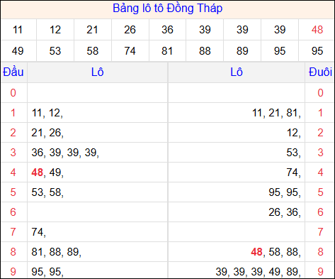 Tổng hợp loto xổ số Đồng Tháp về kỳ trước