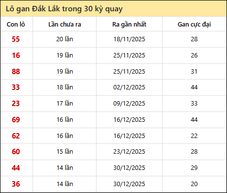 Thống kê lô gan XSDLK trong 30 kỳ quay thưởng gần đây