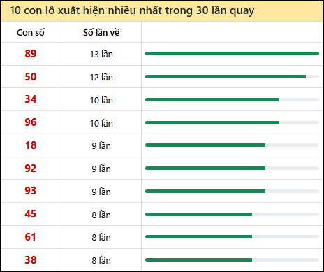 Thống kê lô tô về nhiều nhất xổ số Đắc Lắc trong 30 lần quay thưởng
