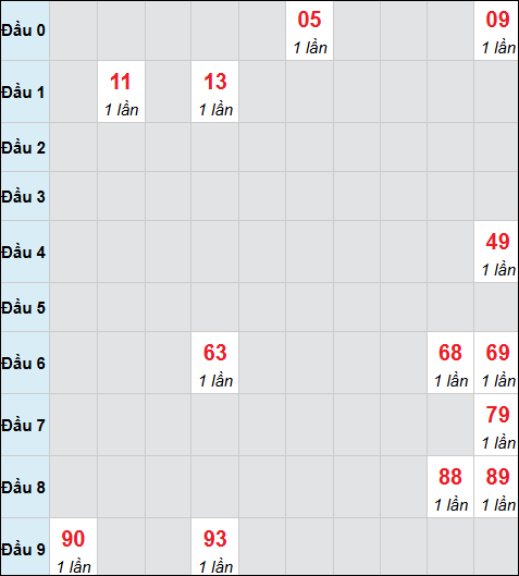 Bảng cầu bạch thủ xổ số Đắc Lắc hôm nay 31/03/2026