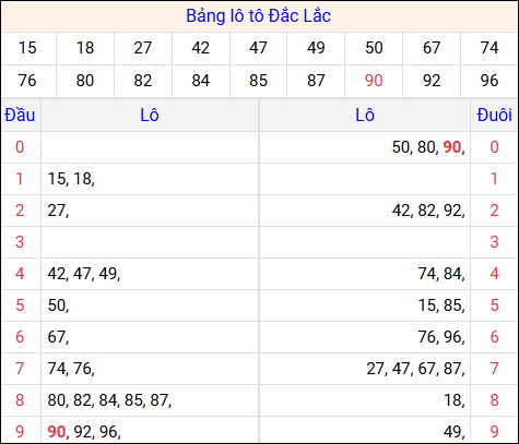 Tổng hợp loto xổ số Đắc Lắc về kỳ trước