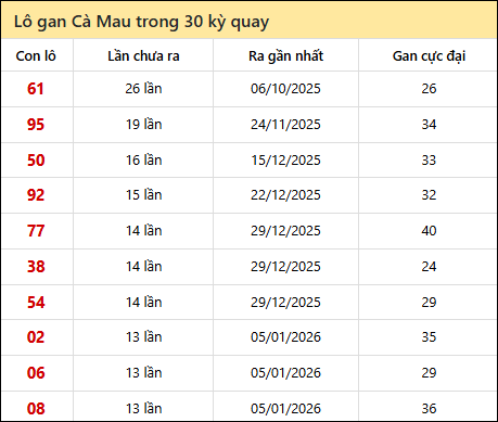 Thống kê lô gan XSCM trong 30 kỳ quay thưởng gần đây