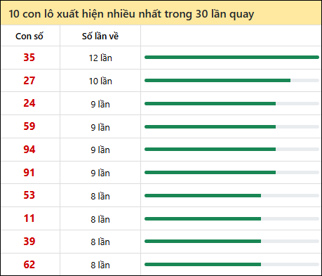 Thống kê lô tô về nhiều nhất xổ số Cà Mau trong 30 lần quay thưởng