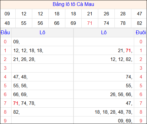 Tổng hợp loto xổ số Cà Mau về kỳ trước