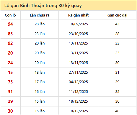 Thống kê lô gan XSBTH trong 30 kỳ quay thưởng gần đây