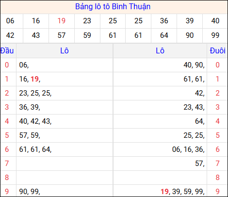 Tổng hợp loto xổ số Bình Thuận về kỳ trước