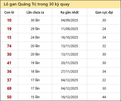 Thống kê lô gan XSQT trong 30 kỳ quay thưởng gần đây