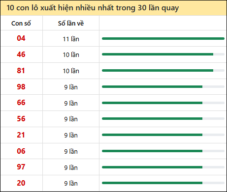 Thống kê lô tô về nhiều nhất xổ số Quảng Trị trong 30 lần quay thưởng