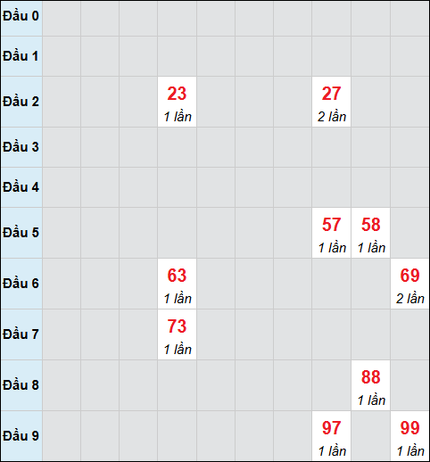Bảng cầu bạch thủ xổ số Quảng Trị hôm nay 02/04/2026