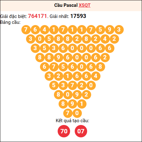 Soi cầu Pascale XSQT 02/04/2026