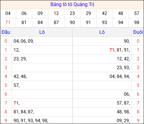 Tổng hợp loto xổ số Quảng Trị về kỳ trước