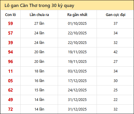 Thống kê lô gan XSCT trong 30 kỳ quay thưởng gần đây