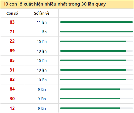 Thống kê lô tô về nhiều nhất xổ số Cần Thơ trong 30 lần quay thưởng