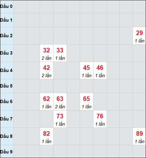 Bảng cầu bạch thủ xổ số Cần Thơ hôm nay 01/04/2026