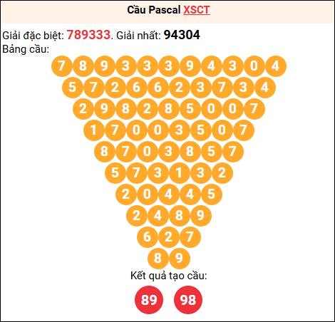 Soi cầu Pascale XSCT 01/04/2026
