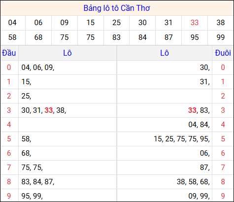 Tổng hợp loto xổ số Cần Thơ về kỳ trước