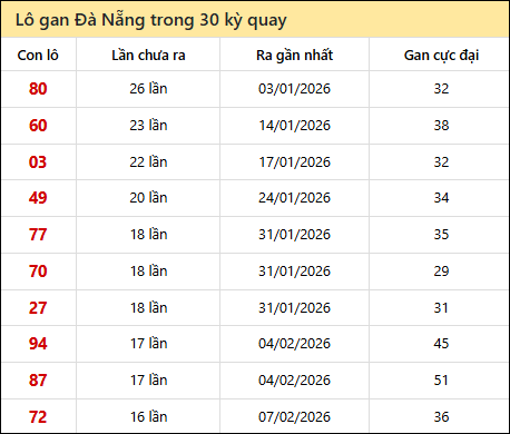 Thống kê lô gan XSDNG trong 30 kỳ quay thưởng gần đây