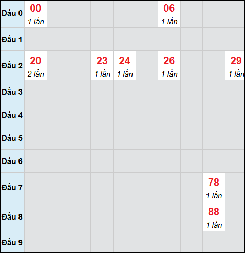 Bảng cầu bạch thủ xổ số Đà Nẵng hôm nay 01/04/2026