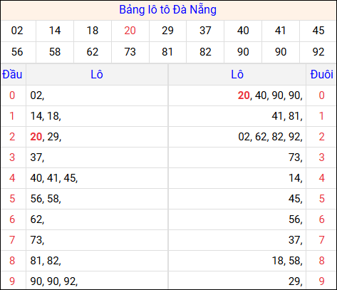Tổng hợp loto xổ số Đà Nẵng về kỳ trước