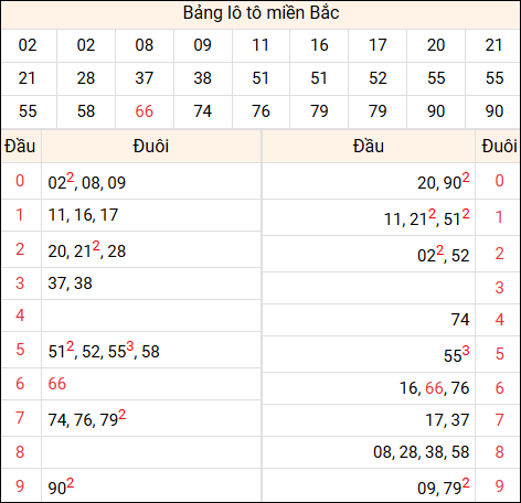 Tổng hợp loto xổ số miền Bắc đã về ngày hôm qua