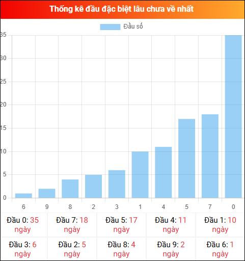 Thống kê đầu GĐB miền Bắc lâu chưa về 02/04/2026