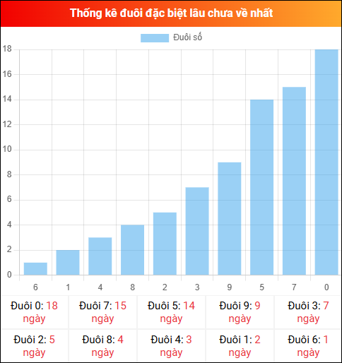 Thống kê đuôi đặc biệt miền Bắc lâu chưa về ngày 02/04/2026
