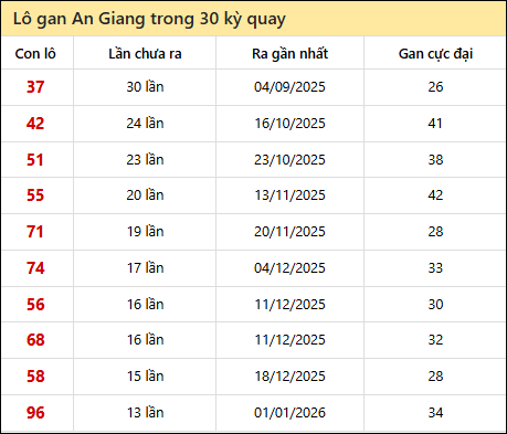 Thống kê lô gan XSAG trong 30 kỳ quay thưởng gần đây