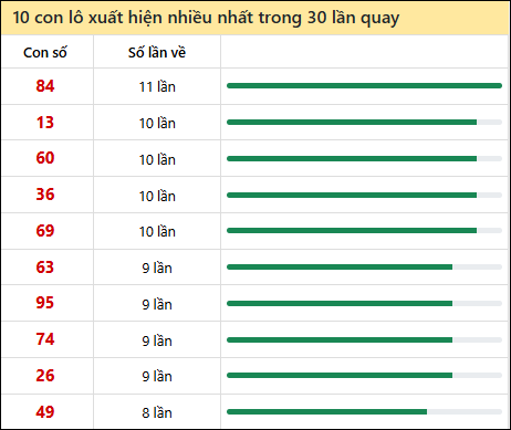 Thống kê lô tô về nhiều nhất xổ số An Giang trong 30 lần quay thưởng