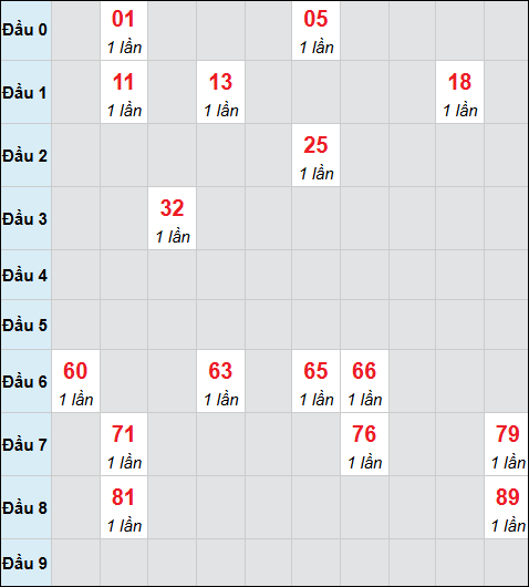 Bảng cầu bạch thủ xổ số An Giang hôm nay 02/04/2026