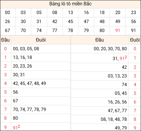 Tổng hợp loto xổ số miền Bắc đã về ngày hôm qua